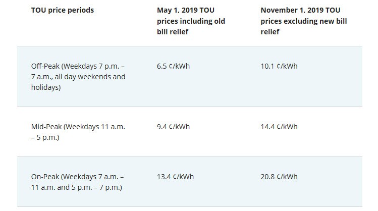 Ontario Hydro Time Of Use Chart